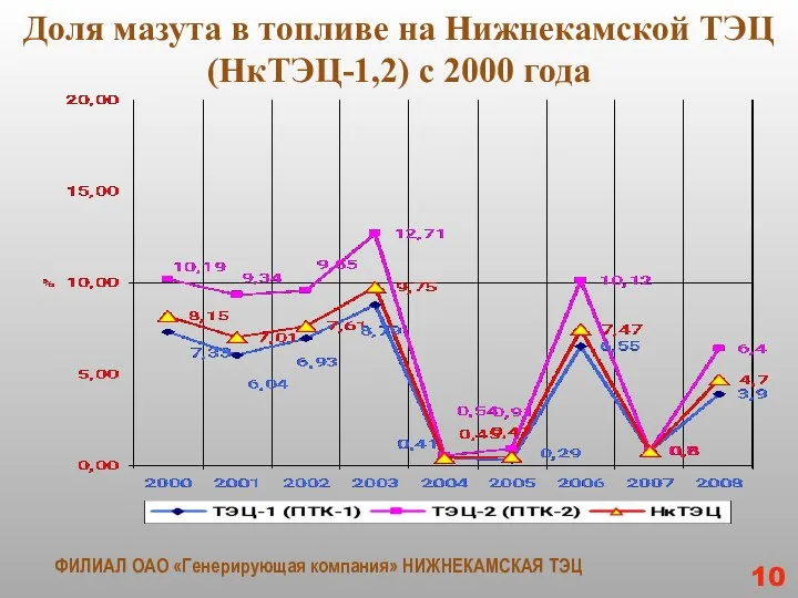 Доля мазута в топливе на Нижнекамской ТЭЦ (НкТЭЦ-1,2) с 2000 года 10