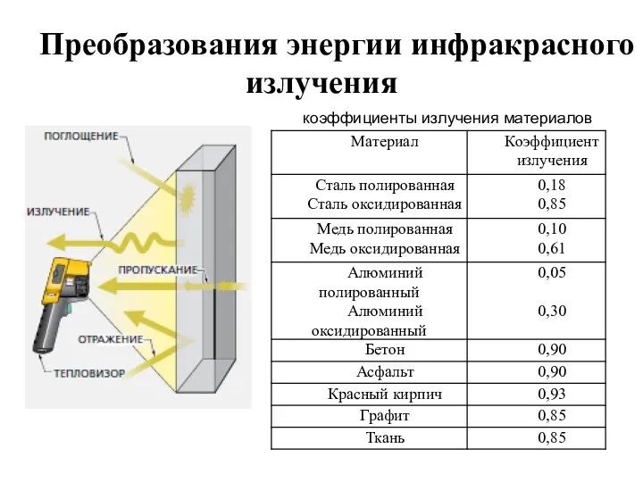 Преобразования энергии инфракрасного излучения коэффициенты излучения материалов