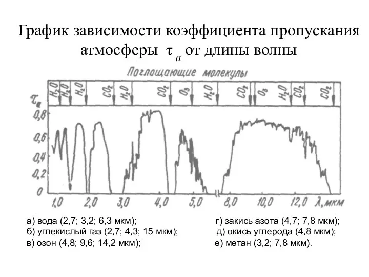 График зависимости коэффициента пропускания атмосферы τ а от длины волны а) вода