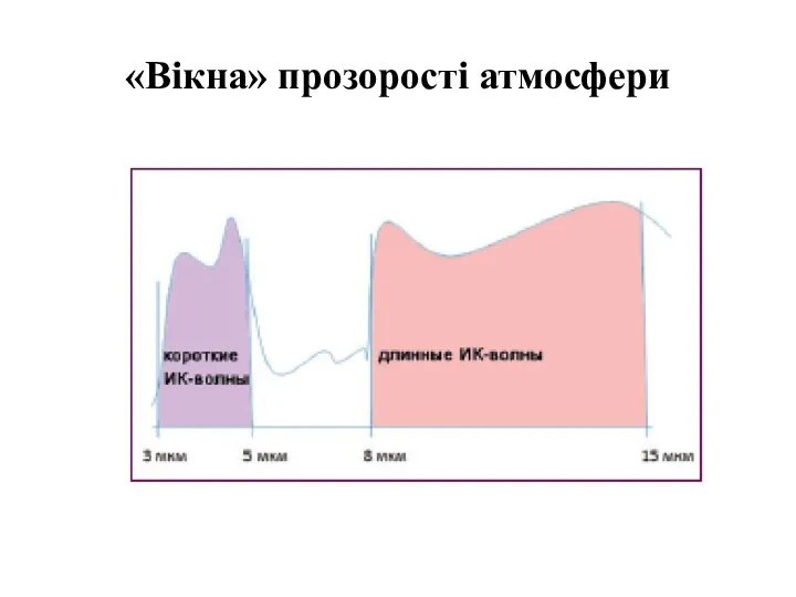 «Вікна» прозорості атмосфери