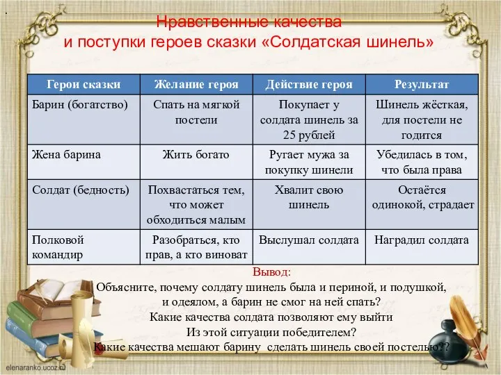 Нравственные качества и поступки героев сказки «Солдатская шинель» . Вывод: Объясните, почему