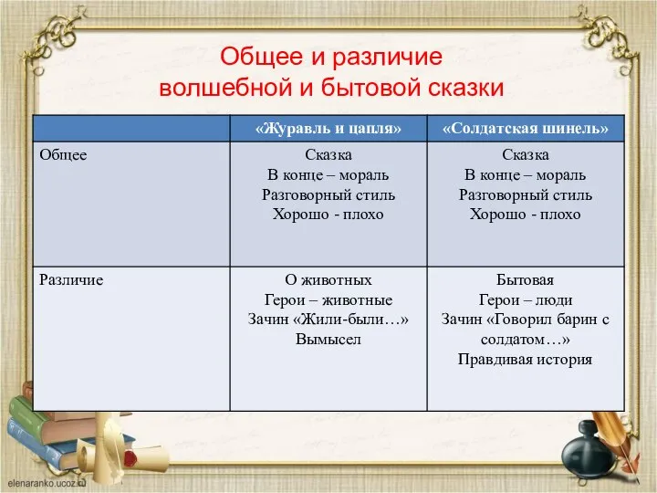 Общее и различие волшебной и бытовой сказки