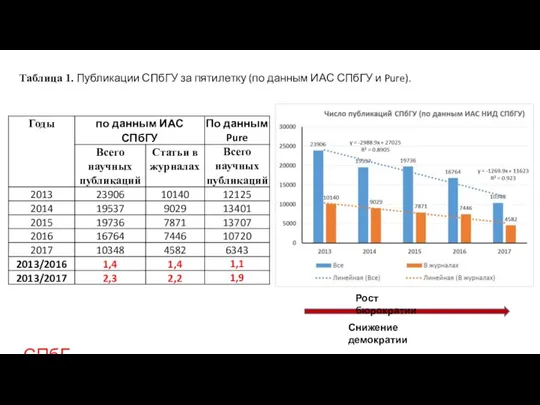 Таблица 1. Публикации СПбГУ за пятилетку (по данным ИАС СПбГУ и Pure).