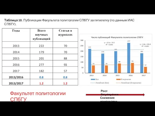 Рост бюрократии Снижение демократии Факультет политологии СПбГУ Таблица 10. Публикации Факультета политологии