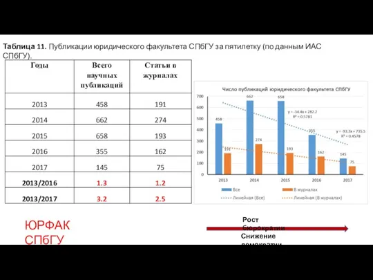 Рост бюрократии Снижение демократии ЮРФАК СПбГУ Таблица 11. Публикации юридического факультета СПбГУ