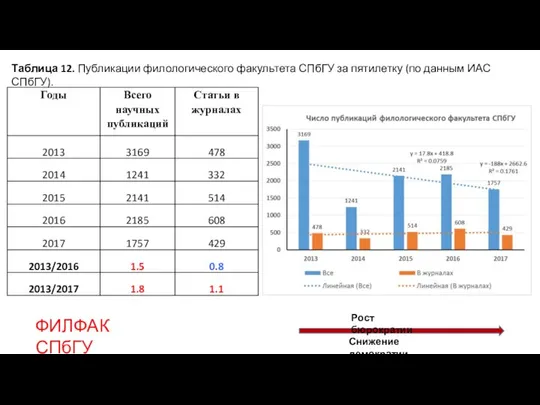 Рост бюрократии Снижение демократии ФИЛФАК СПбГУ Таблица 12. Публикации филологического факультета СПбГУ