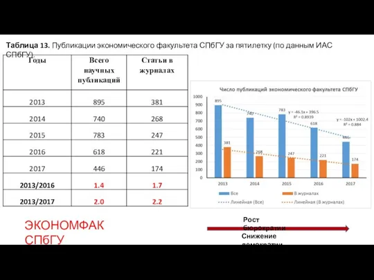 Рост бюрократии Снижение демократии ЭКОНОМФАК СПбГУ Таблица 13. Публикации экономического факультета СПбГУ