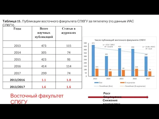 Рост бюрократии Снижение демократии Восточный факультет СПбГУ Таблица 15. Публикации восточного факультета