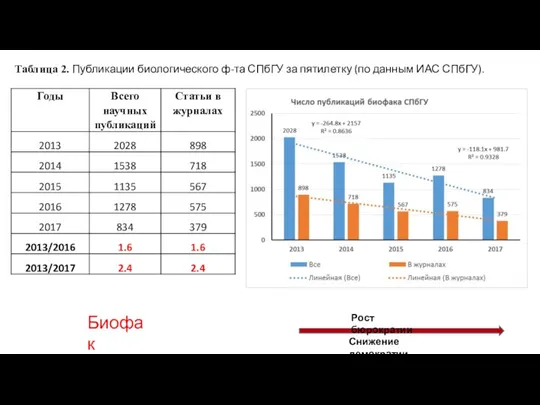 Таблица 2. Публикации биологического ф-та СПбГУ за пятилетку (по данным ИАС СПбГУ).