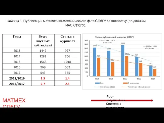 Таблица 3. Публикации математико-механического ф-та СПбГУ за пятилетку (по данным ИАС СПбГУ).