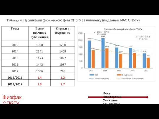 Таблица 4. Публикации физического ф-та СПбГУ за пятилетку (по данным ИАС СПбГУ).