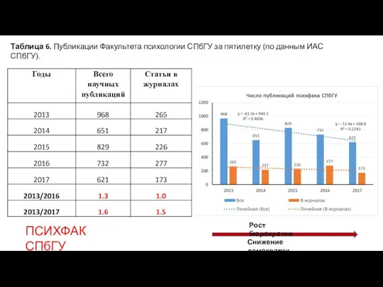 Таблица 6. Публикации Факультета психологии СПбГУ за пятилетку (по данным ИАС СПбГУ).