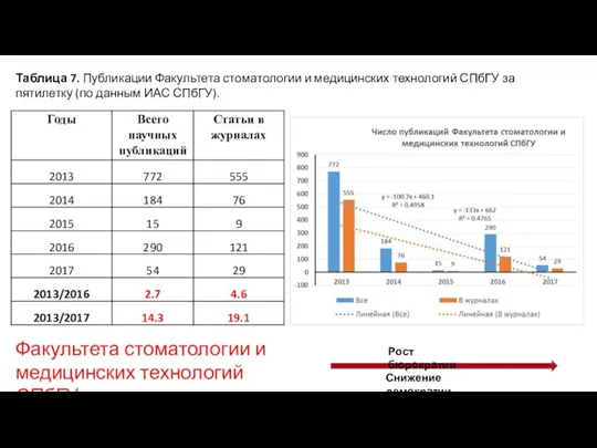 Рост бюрократии Снижение демократии Факультета стоматологии и медицинских технологий СПбГУ Таблица 7.