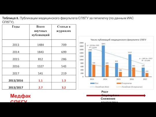 Рост бюрократии Снижение демократии Медфак СПбГУ Таблица 8. Публикации медицинского факультета СПбГУ