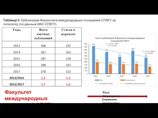 Рост бюрократии Снижение демократии Факультет международных отношений СПбГУ Таблица 9. Публикации Факультета