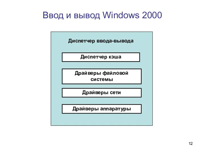Ввод и вывод Windows 2000 Диспетчер ввода-вывода Диспетчер кэша Драйверы файловой системы Драйверы сети Драйверы аппаратуры