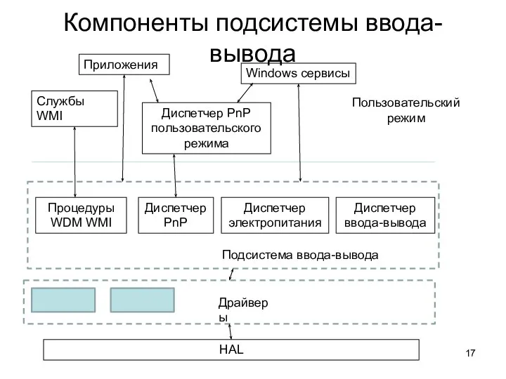 Компоненты подсистемы ввода-вывода Приложения Windows сервисы Службы WMI Диспетчер PnP пользовательского режима