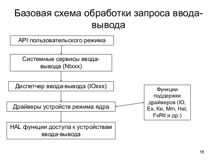 Базовая схема обработки запроса ввода-вывода API пользовательского режима Системные сервисы ввода-вывода (Ntxxx)