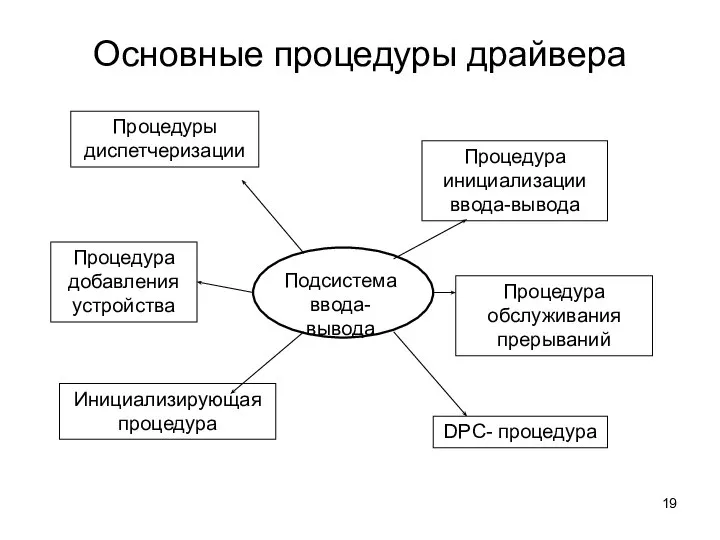 Основные процедуры драйвера Процедуры диспетчеризации Процедура добавления устройства Инициализирующая процедура Процедура инициализации