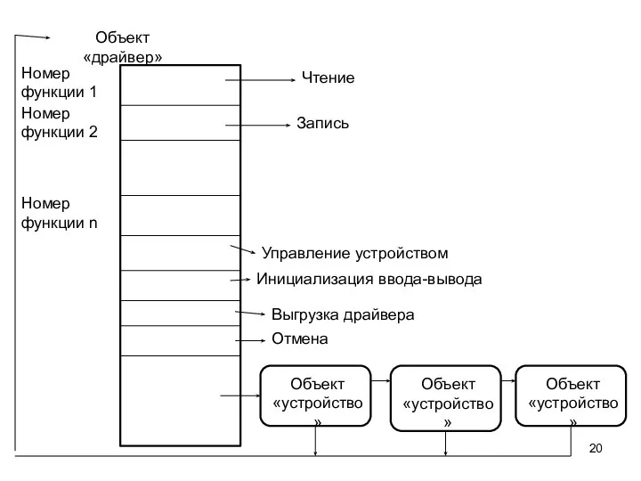 Объект «драйвер» Номер функции 1 Номер функции 2 Номер функции n Управление