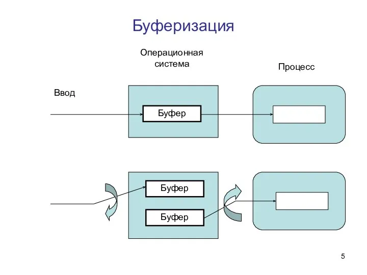 Буферизация Операционная система Буфер Ввод Процесс Буфер Буфер