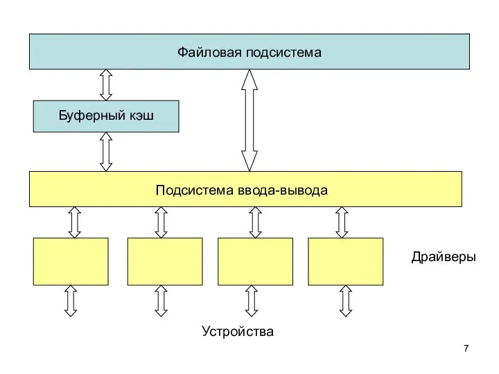 Файловая подсистема Устройства Драйверы