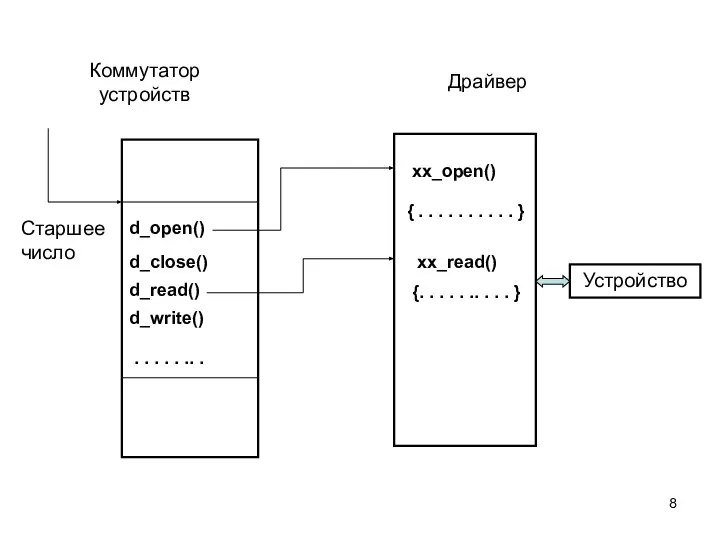 Коммутатор устройств Драйвер d_open() d_close() d_read() d_write() . . . . .