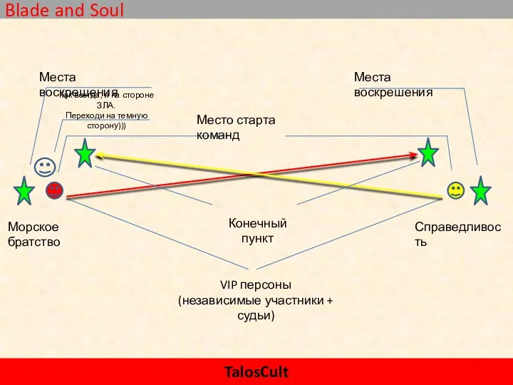 Blade and Soul TalosCult Места воскрешения Места воскрешения Морское братство Справедливость VIP