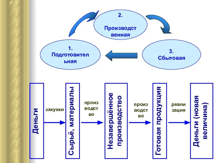 Деньги Сырьё, материалы Незавершённое производство Готовая продукция Деньги (новая величина) закупки производство производство реализация