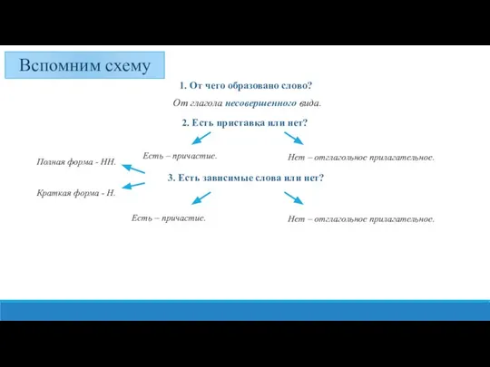 Вспомним схему 1. От чего образовано слово? От глагола несовершенного вида. 2.