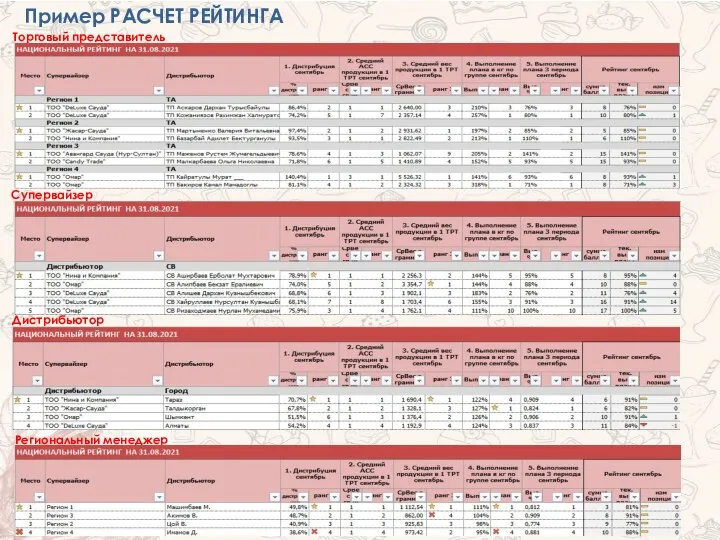 Пример РАСЧЕТ РЕЙТИНГА Торговый представитель Супервайзер Дистрибьютор Региональный менеджер