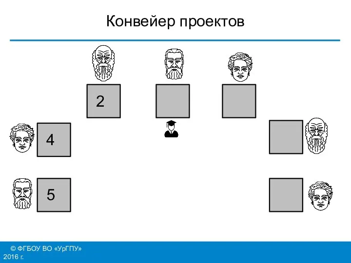 © ФГБОУ ВО «УрГПУ» 2016 г. Конвейер проектов 5 4 2