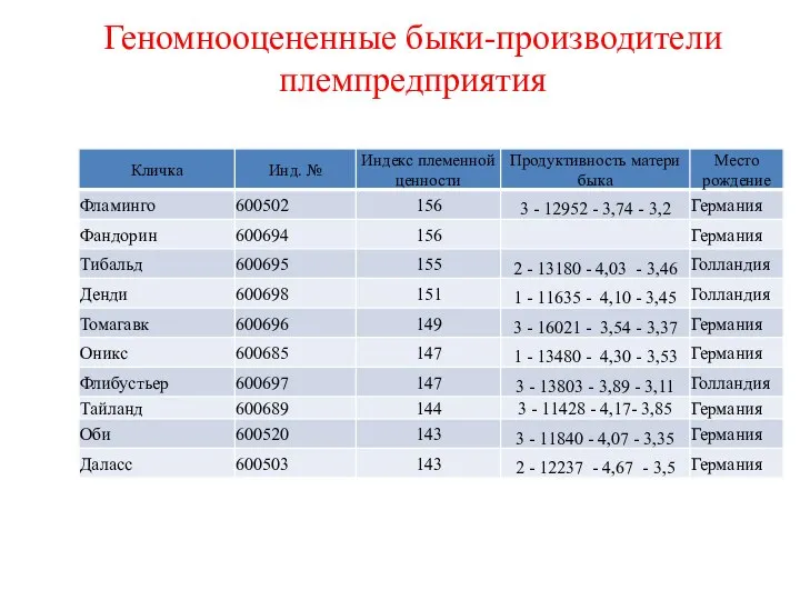 Геномнооцененные быки-производители племпредприятия