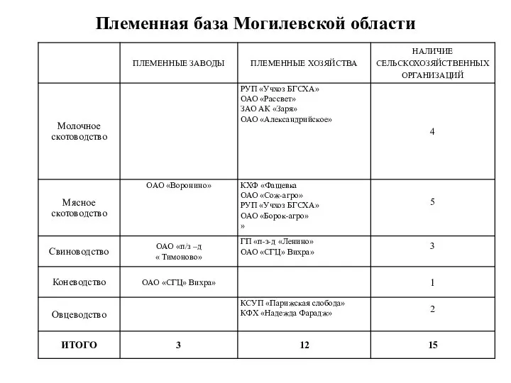 Племенная база Могилевской области