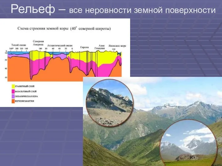 Рельеф – все неровности земной поверхности