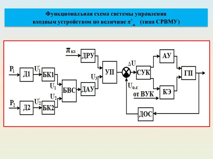 Функциональная схема системы управления входным устройством по величине π*к (типа СРВМУ)