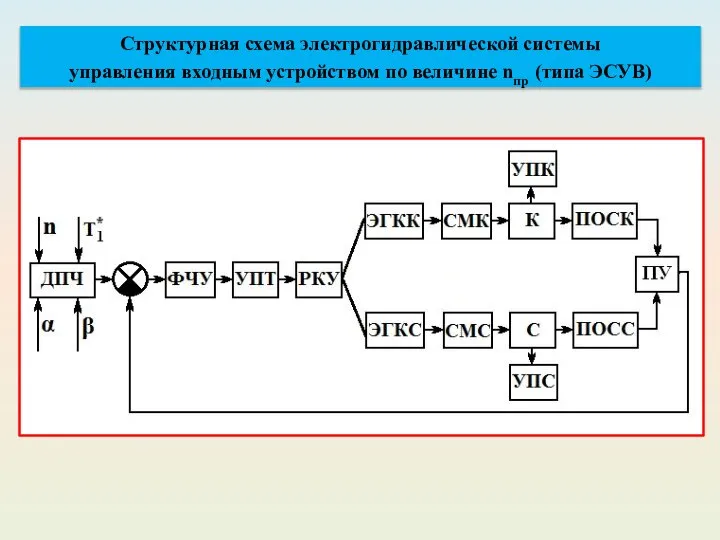 Структурная схема электрогидравлической системы управления входным устройством по величине nпр (типа ЭСУВ)