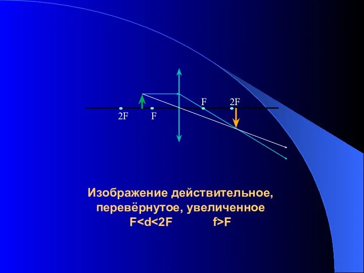 Изображение действительное, перевёрнутое, увеличенное F F F 2F 2F F