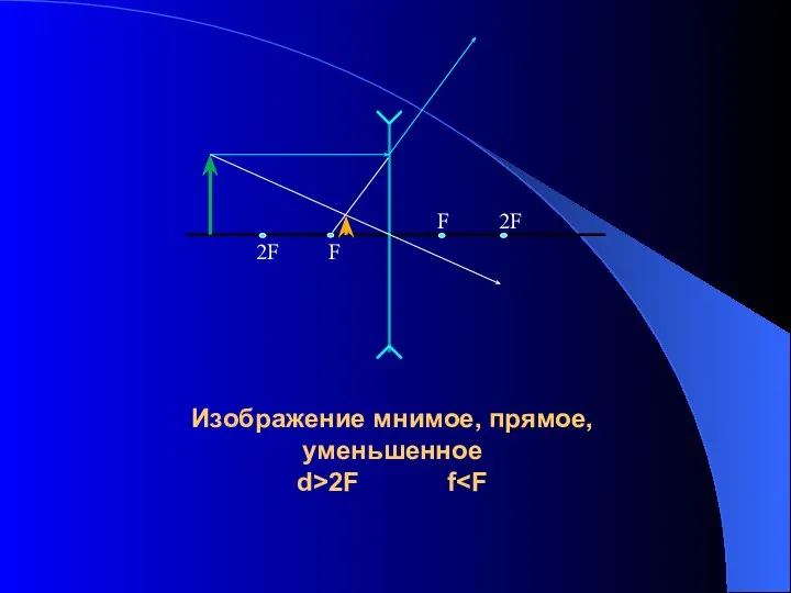 Изображение мнимое, прямое, уменьшенное d>2F f F 2F 2F F