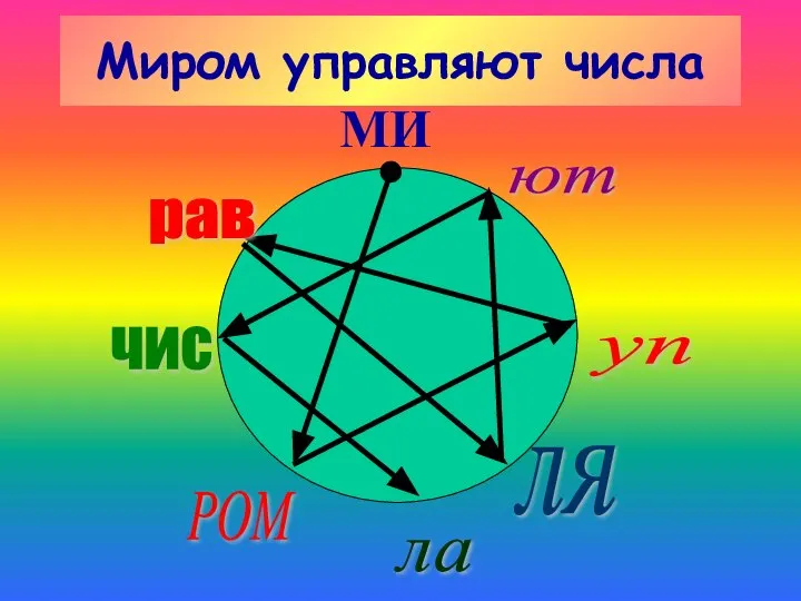 Миром управляют числа МИ РОМ ла ля уп ют рав чис