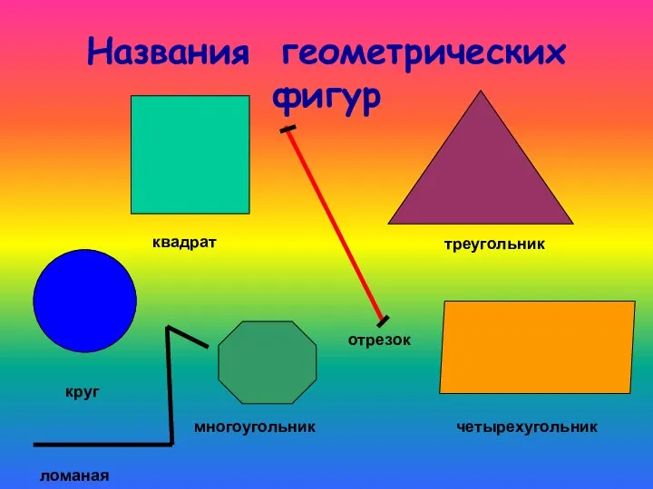 Названия геометрических фигур квадрат треугольник четырехугольник круг многоугольник отрезок ломаная