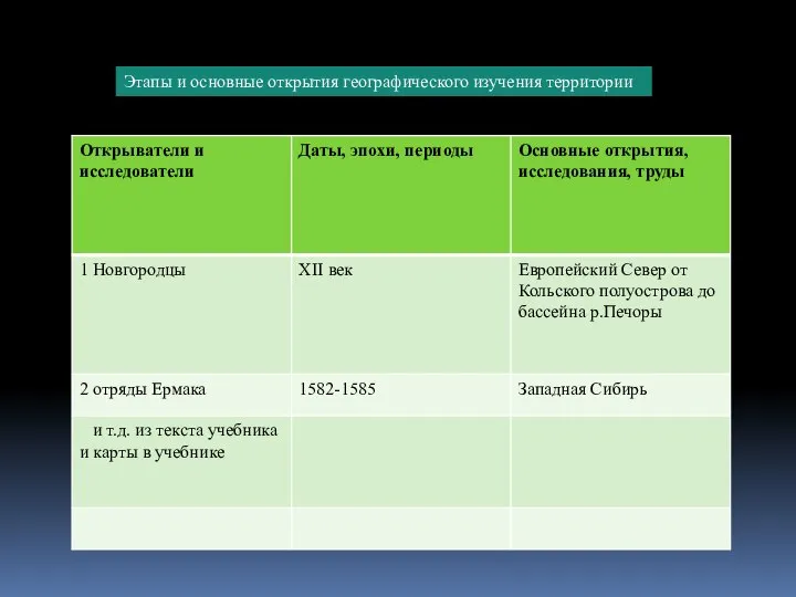 Этапы и основные открытия географического изучения территории