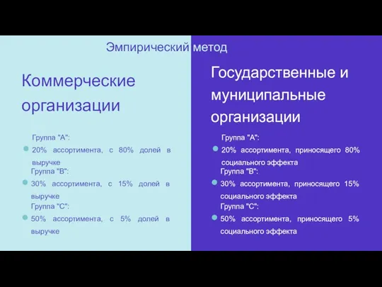 Коммерческие организации Государственные и муниципальные организации Эмпирический метод