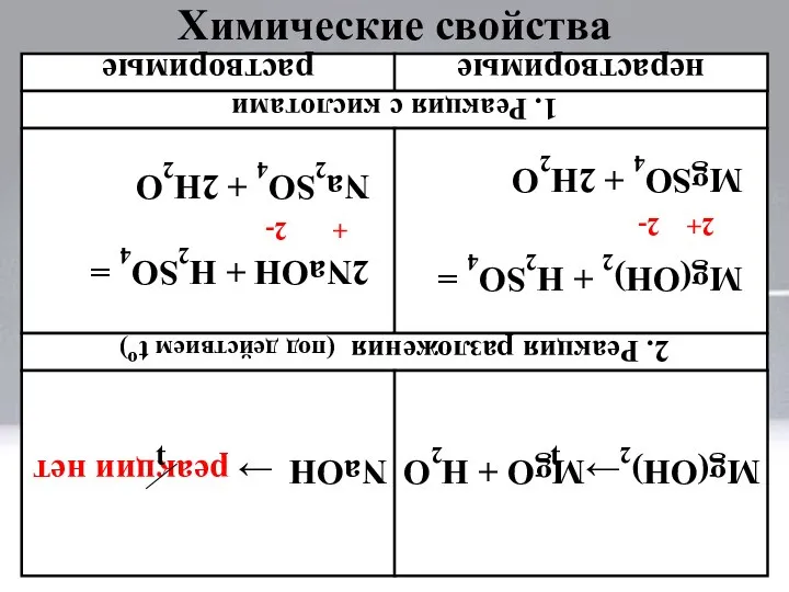 Химические свойства растворимые нерастворимые 1. Реакция с кислотами 2NaOH + H2SO4 =