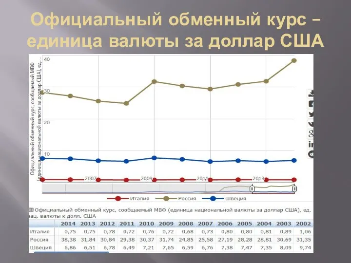 Официальный обменный курс – единица валюты за доллар США