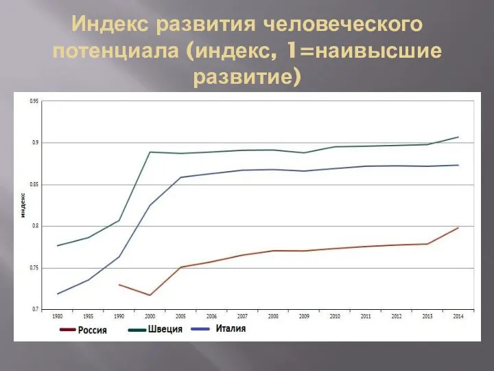 Индекс развития человеческого потенциала (индекс, 1=наивысшие развитие)