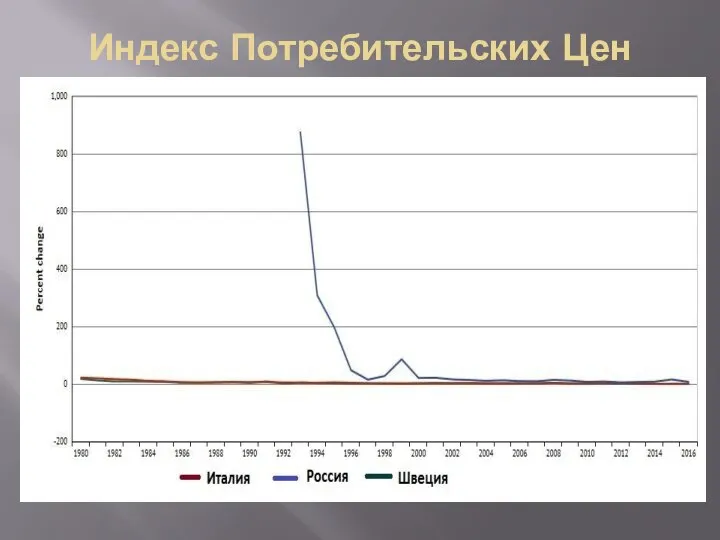 Индекс Потребительских Цен