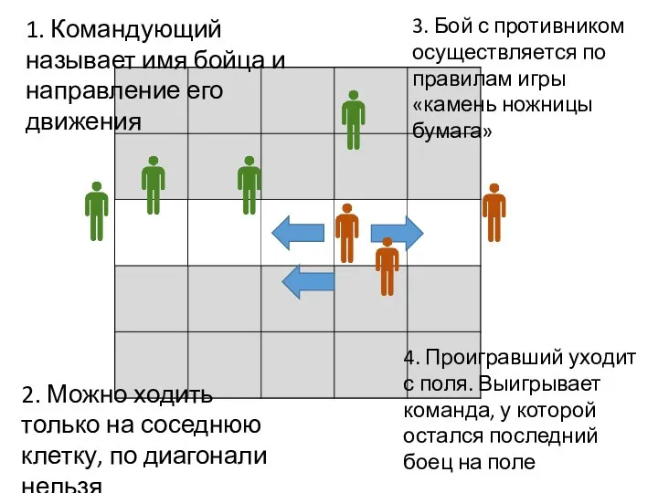 1. Командующий называет имя бойца и направление его движения 2. Можно ходить