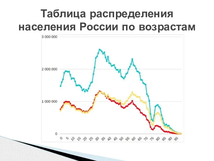 Таблица распределения населения России по возрастам