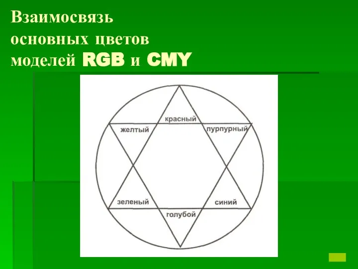 Взаимосвязь основных цветов моделей RGB и CMY